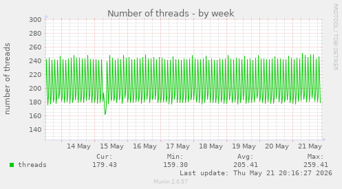 Number of threads