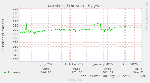 Number of threads
