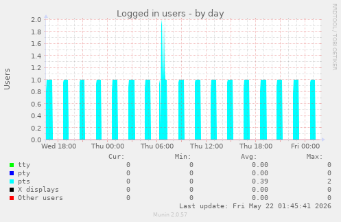 Logged in users