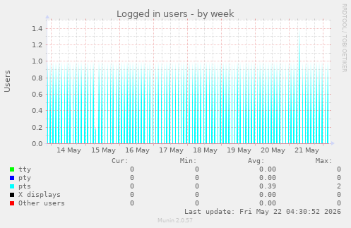 Logged in users