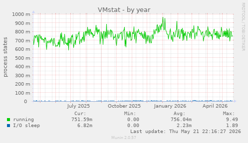 VMstat