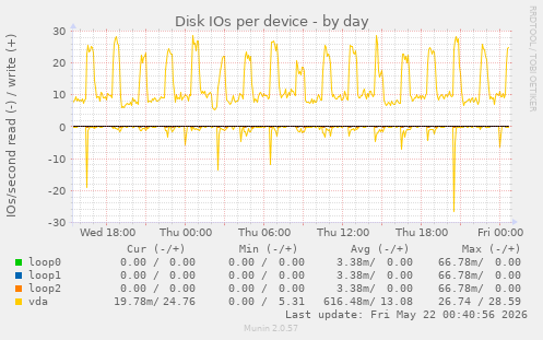 Disk IOs per device