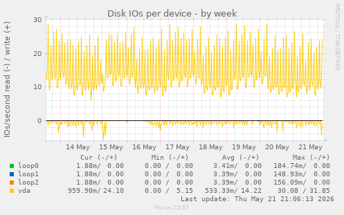 Disk IOs per device