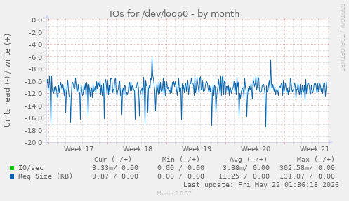 monthly graph