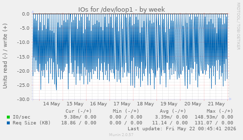 IOs for /dev/loop1