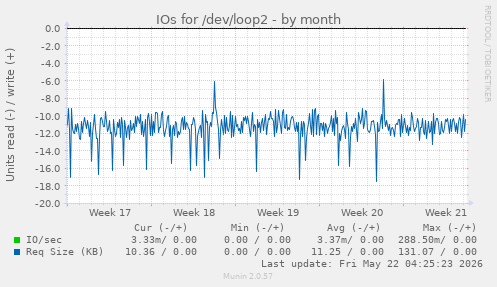 monthly graph