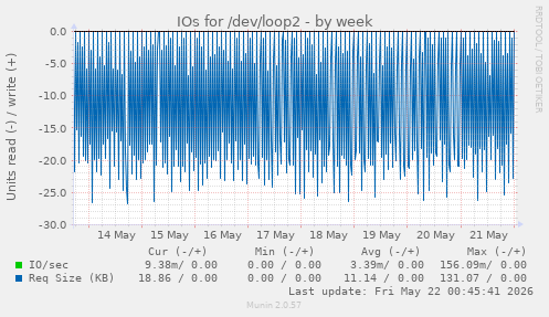 IOs for /dev/loop2
