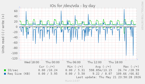 IOs for /dev/vda