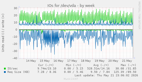 IOs for /dev/vda