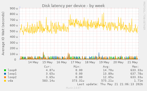 Disk latency per device
