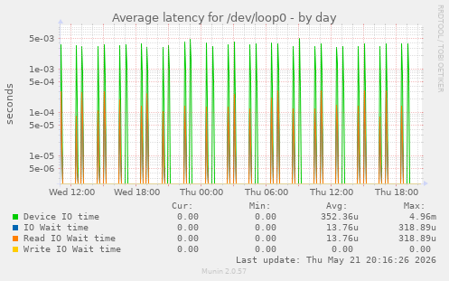 Average latency for /dev/loop0