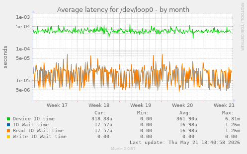 Average latency for /dev/loop0