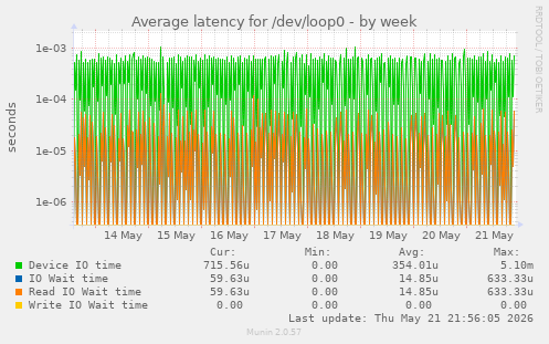 Average latency for /dev/loop0