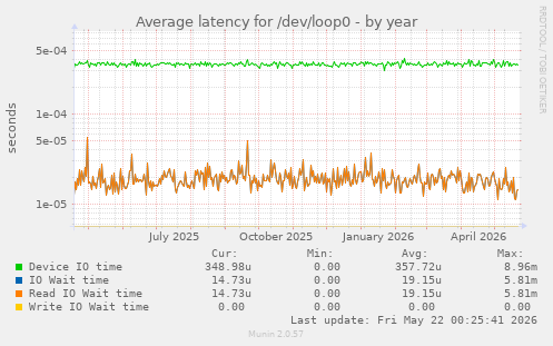 Average latency for /dev/loop0