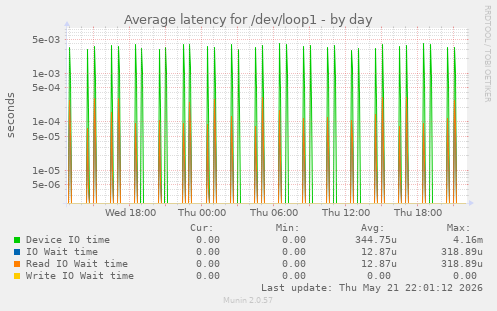 Average latency for /dev/loop1