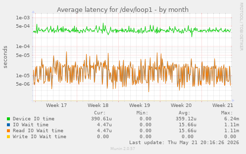 Average latency for /dev/loop1