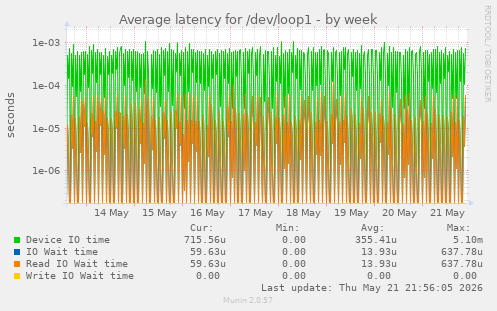 Average latency for /dev/loop1