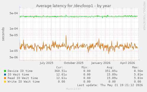 Average latency for /dev/loop1