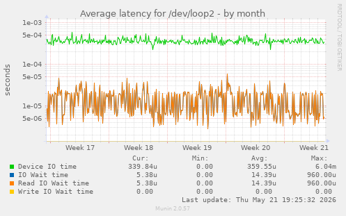 Average latency for /dev/loop2