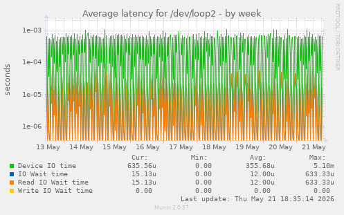 Average latency for /dev/loop2