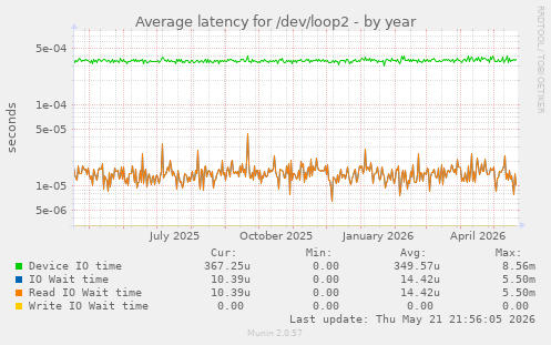 Average latency for /dev/loop2