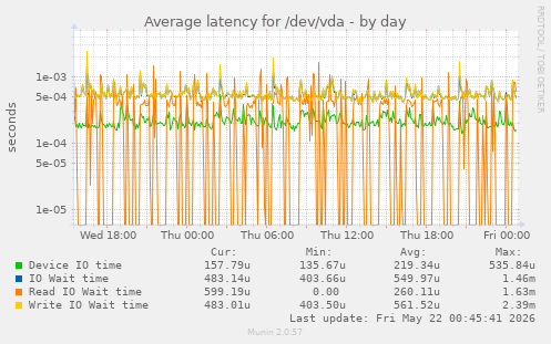 Average latency for /dev/vda