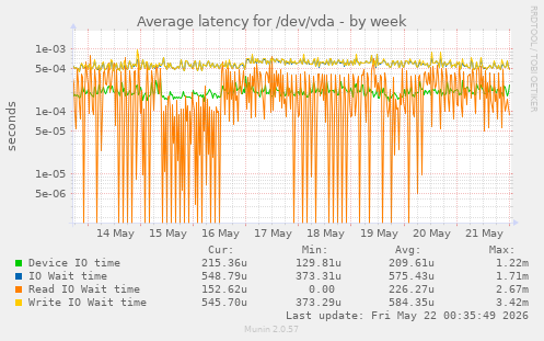 Average latency for /dev/vda