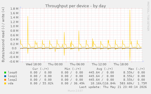 Throughput per device