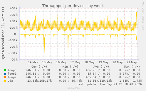 Throughput per device