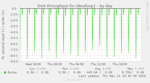 Disk throughput for /dev/loop1