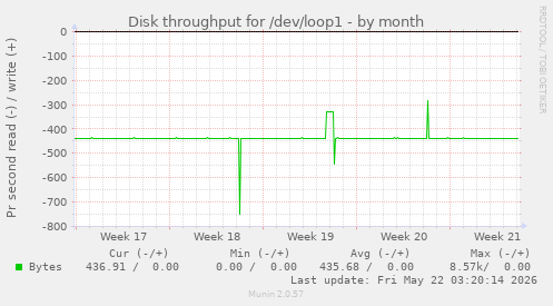 monthly graph
