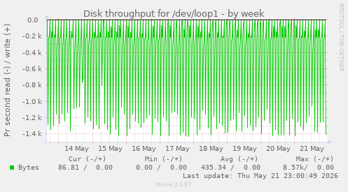 Disk throughput for /dev/loop1