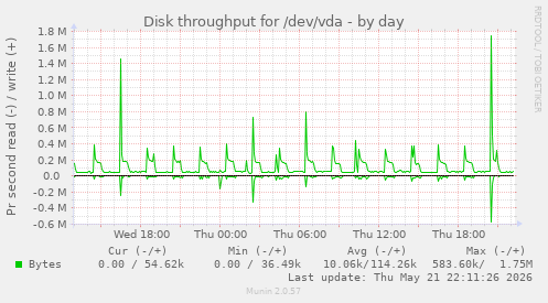 Disk throughput for /dev/vda