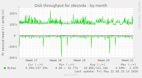 monthly graph