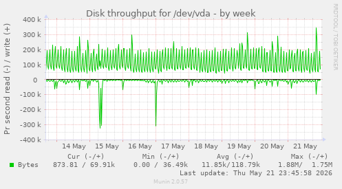 Disk throughput for /dev/vda