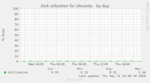 Disk utilization for /dev/vda