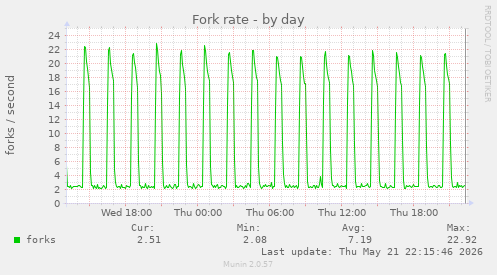 Fork rate