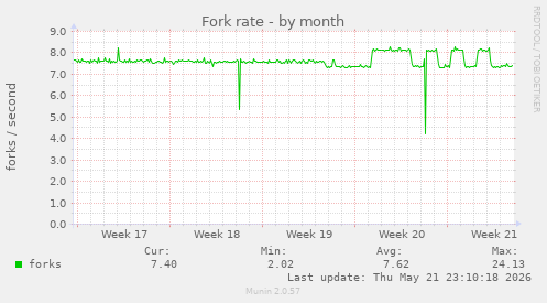 Fork rate