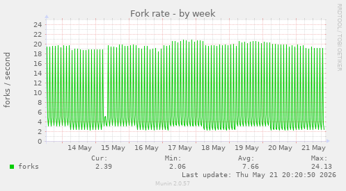 Fork rate