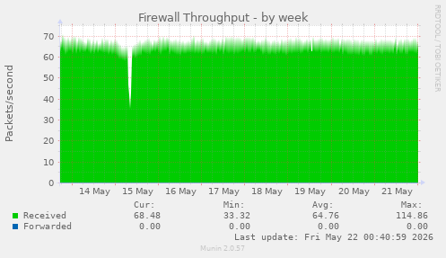 Firewall Throughput