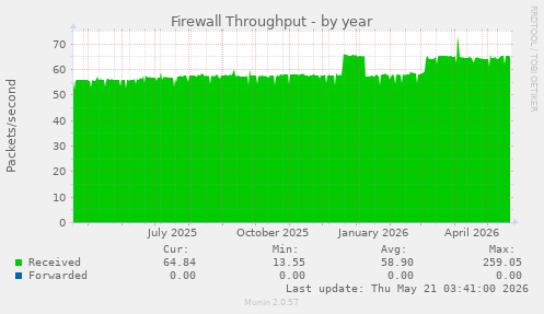 Firewall Throughput