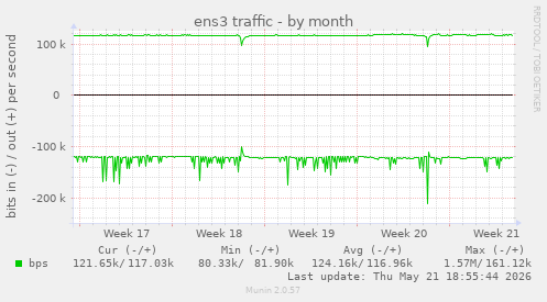 ens3 traffic