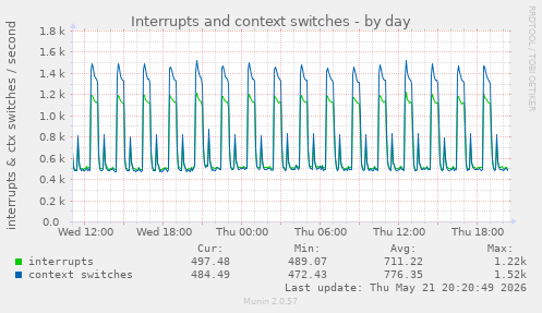 Interrupts and context switches