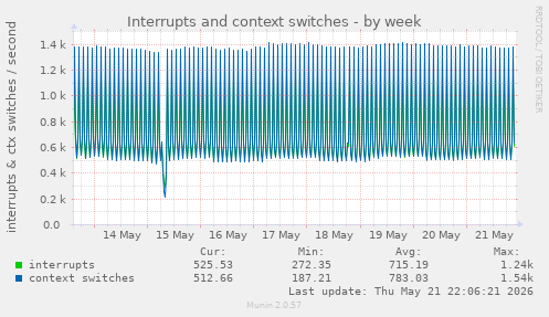 Interrupts and context switches