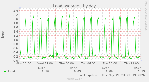 Load average