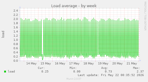 Load average