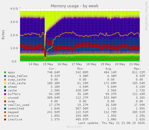 Memory usage
