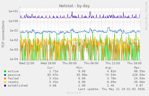 Netstat