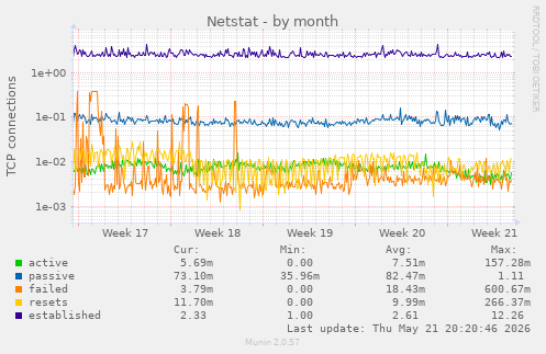 Netstat
