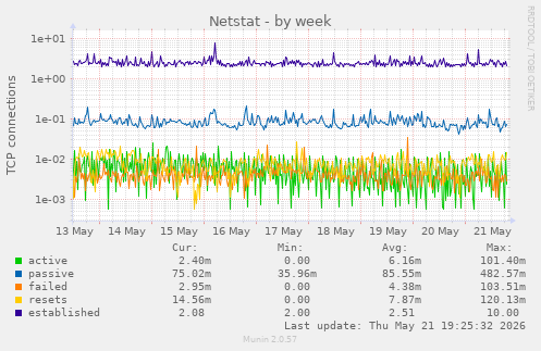 Netstat